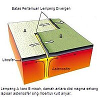 Batas divergen