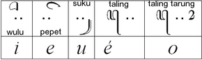 Taling Tarung: Sandhangan swara ing aksara hanacaraka