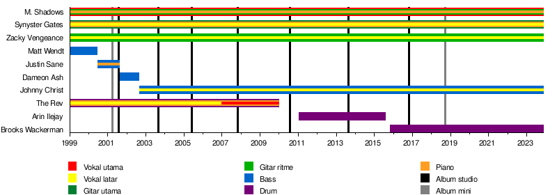 Avenged Sevenfold - Wikipedia