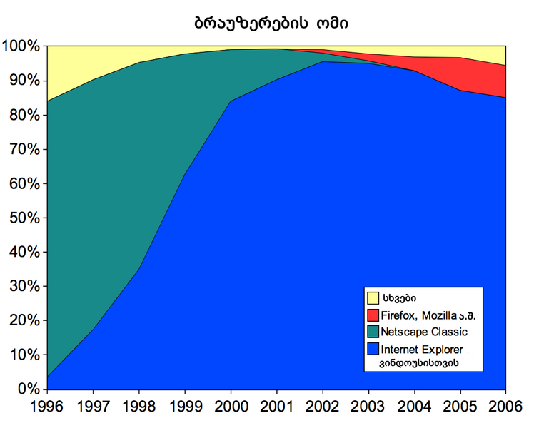 ფაილი:Browser Wars ka.png