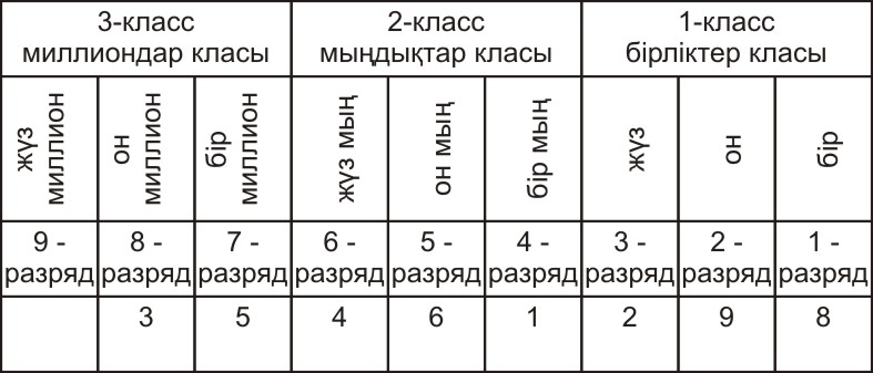 6 разрядов горожан. Разряд дегеніміз не. Классы и разряды. Разряд сандар. Разряд кесте.