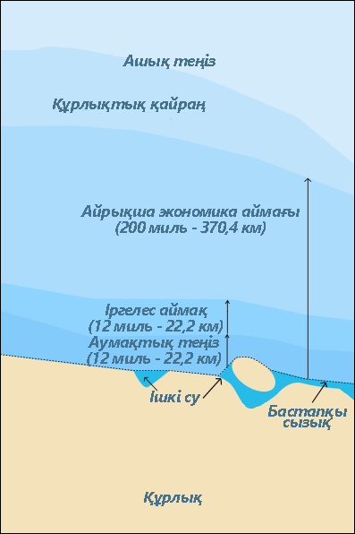 Сурет:Теңіз аймақтары.jpg