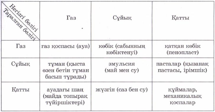 Қатты дене. Балқу конфентациялау. ГАЗ абаландагы зат.