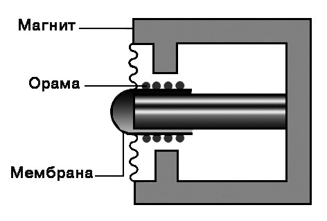 Сурет:Электрдинамикалық микрофон.tif