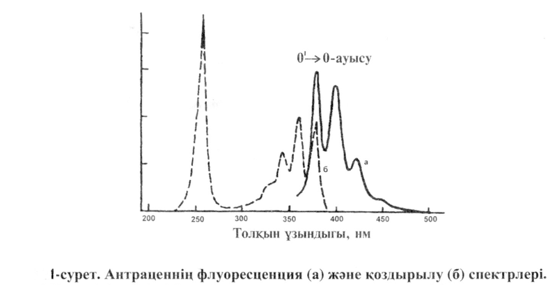 Сурет:Антраценнің флуоресценция (а) және қоздырылу (б) спектрлері.png