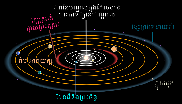 ឯកសារ:ប្រព័ន្ឋព្រះអាទិត្យ.png