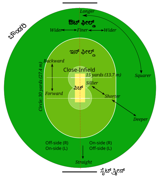 ಚಿತ್ರ:Cricket field parts.svg