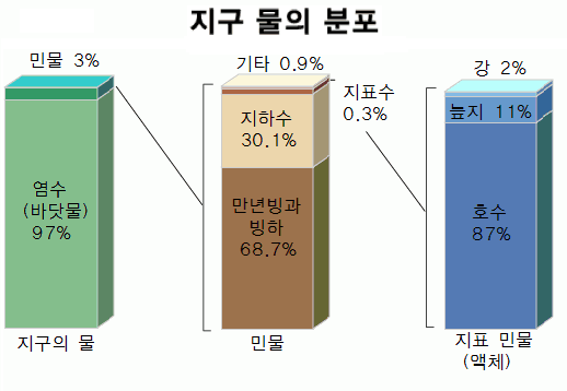 파일:Earth's water distribution-ko.gif