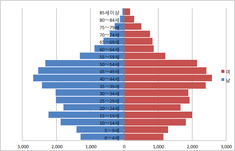 파일:부천시 원종동 인구통계.png