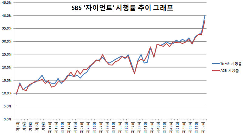 파일:자이언트 시청률 추이 그래프.jpg