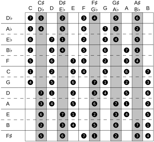 파일:MajorScales.svg