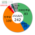 Japanese House of Councillors election, 2007 ko.png