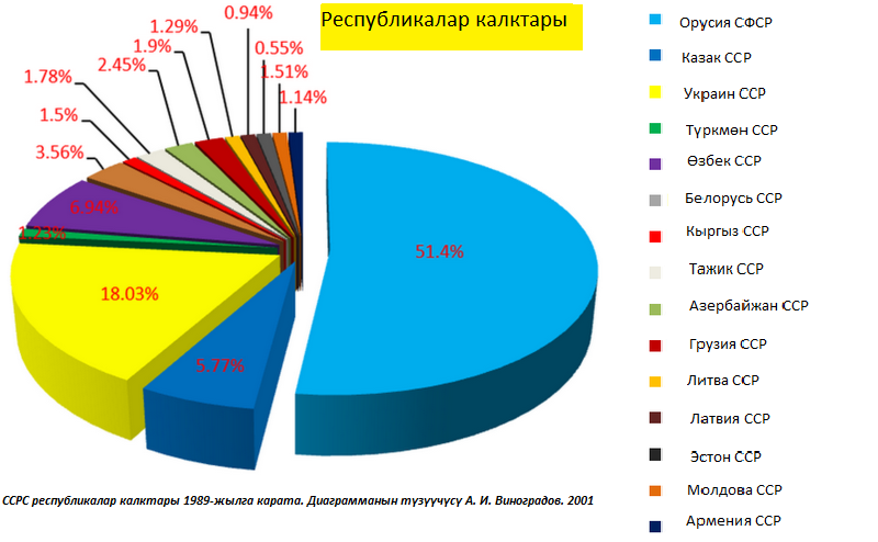 Сколько составляло население ссср