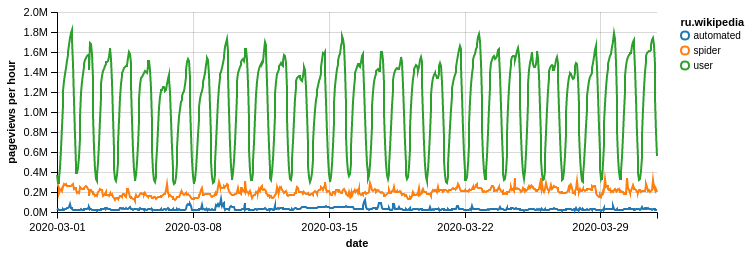 File:2020-03 pageviews agent-type 6 ruwiki.png