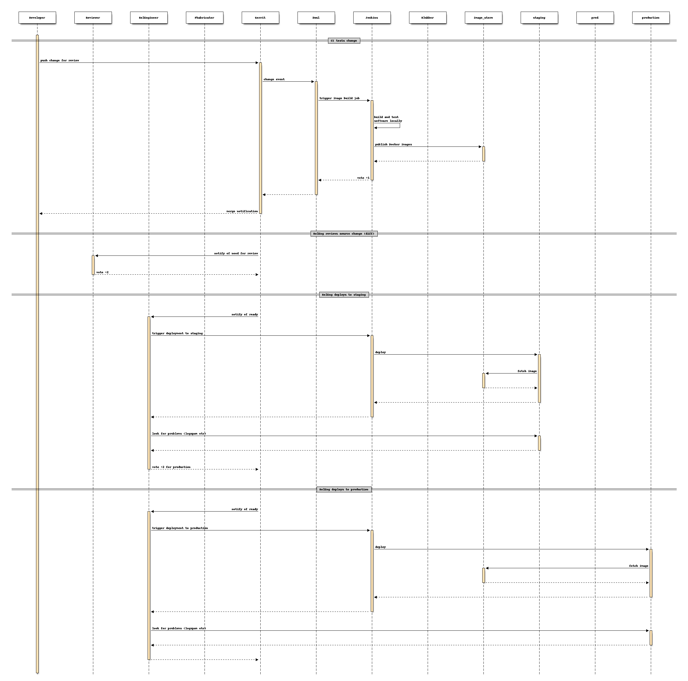 sequence diagram