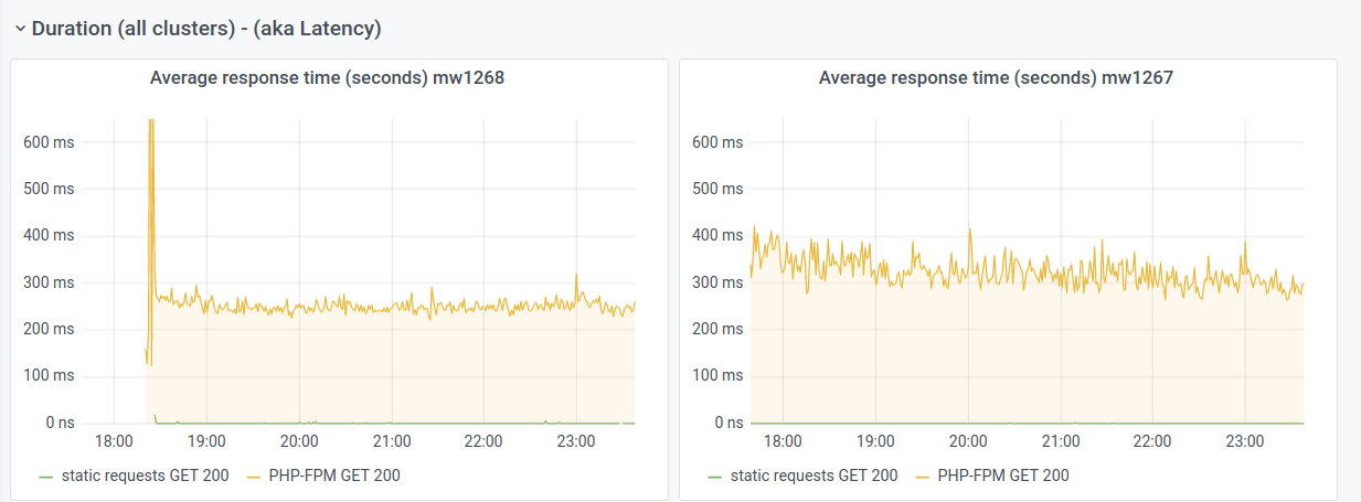 mw1268 (stretch) vs mw1267 (buster) - avg response time - over 6 hours on 2021-01-27