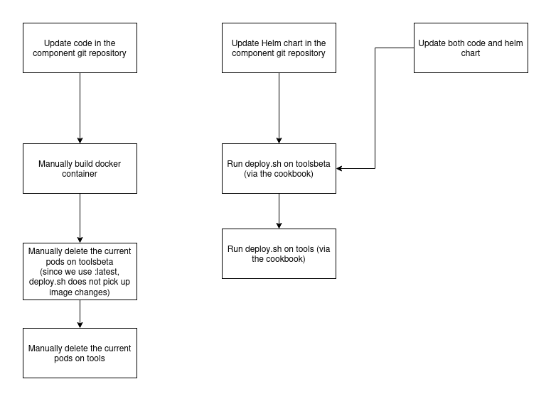 File:Toolforge-k8s-component-current-workflow.png