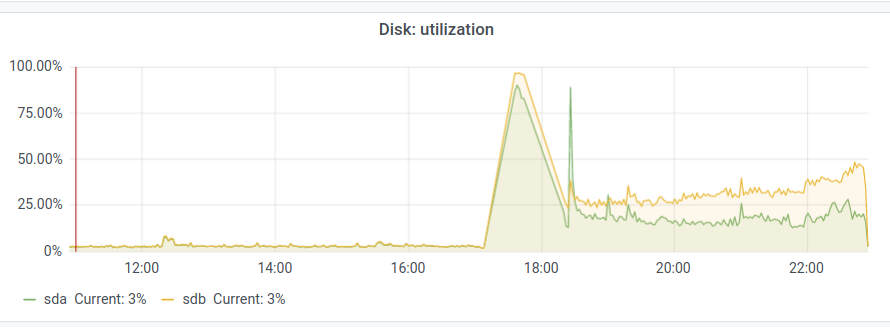 mw1268 - disk utilization before and after the upgrade from stretch to buster on 2021-01-27