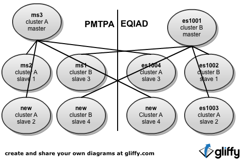 Cluster storage