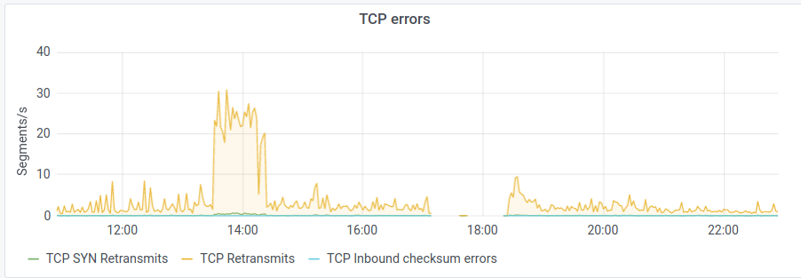 mw1268 - TCP errors before and after the upgrade from stretch to buster on 2021-01-27