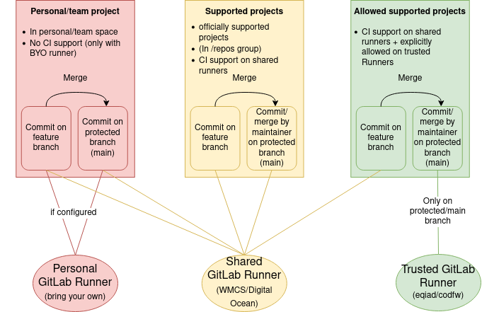 File:GitLab Runner permission model.png