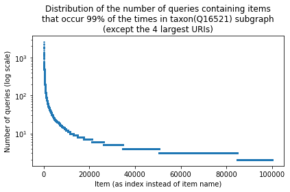 File:Taxon uri count all log except4largest.png