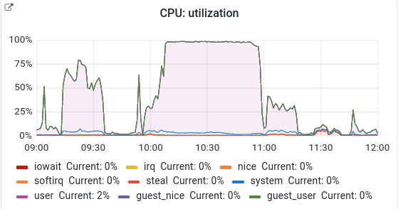 File:20221117 gerrit cpu utilization.png