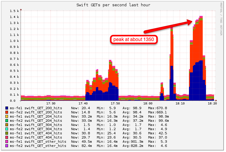 File:Swift performance test 2 read qps.png