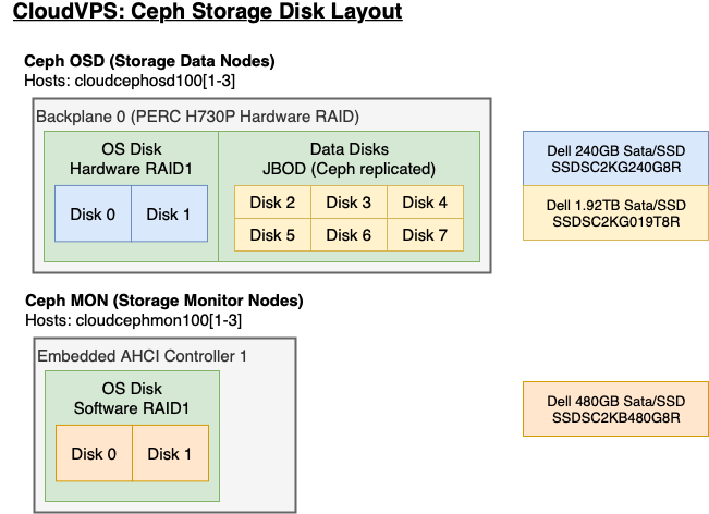 File:CloudVPS-ceph-disk-layout-2.png