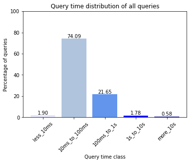 File:Query time dist all queries.png