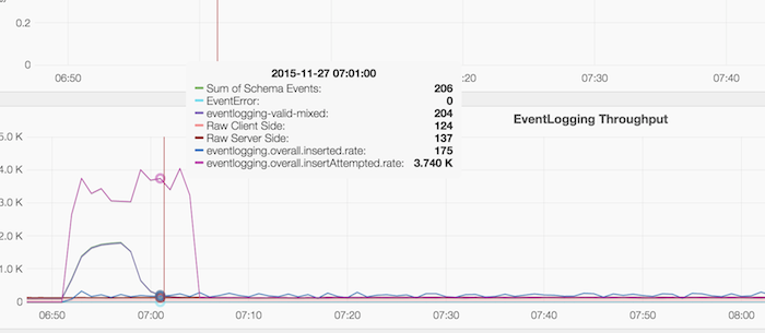 File:Eventlogging-outage-2015-11-27 1.png