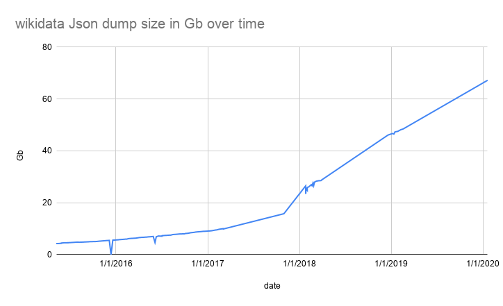 Wikidata Json dump size in Gb over time.png