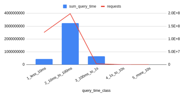 File:WDQS 2020 06 internal 200 query-time classes and requests.png