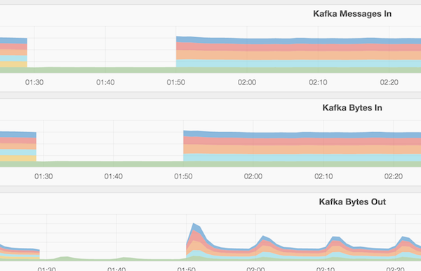 File:Kafka-outage-2015-11-27 1.png