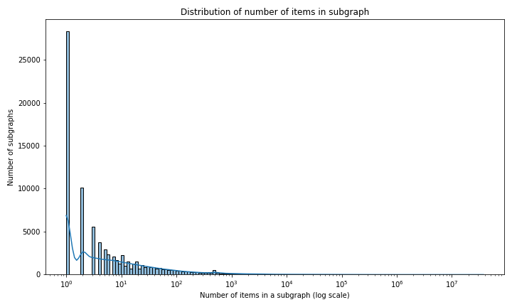 File:Number of groups vs number of items.png