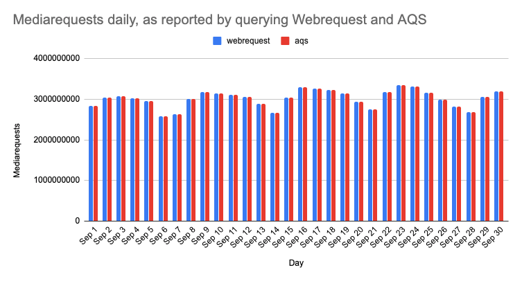 File:Mediarequests daily, as reported by querying Webrequest and AQS.png