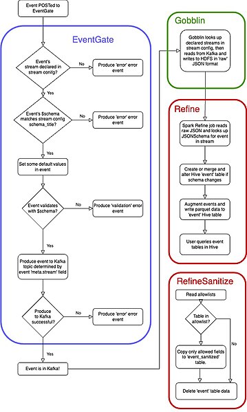 File:WMF Event (analytics) Lifecycle - 2022.jpg