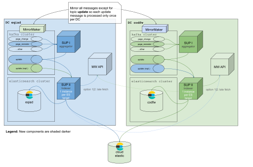 File:Search Update Pipeline Multi DC.svg