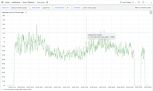 graph showing increased error rates for requests to the Elastic cluster