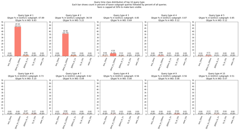 File:Taxon top 10 qtype qtime.png