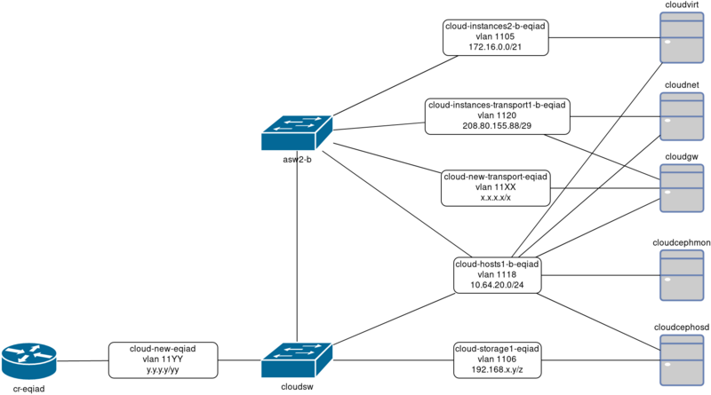 File:Cloudgw L2 stage 3 eqiad.png