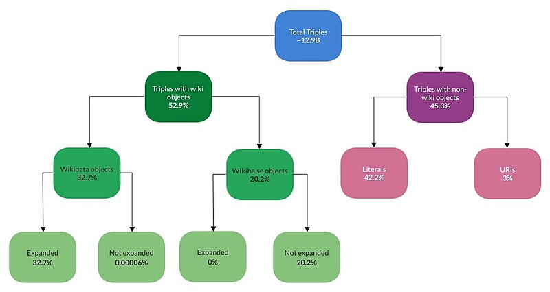 File:Wikidata triples.jpg