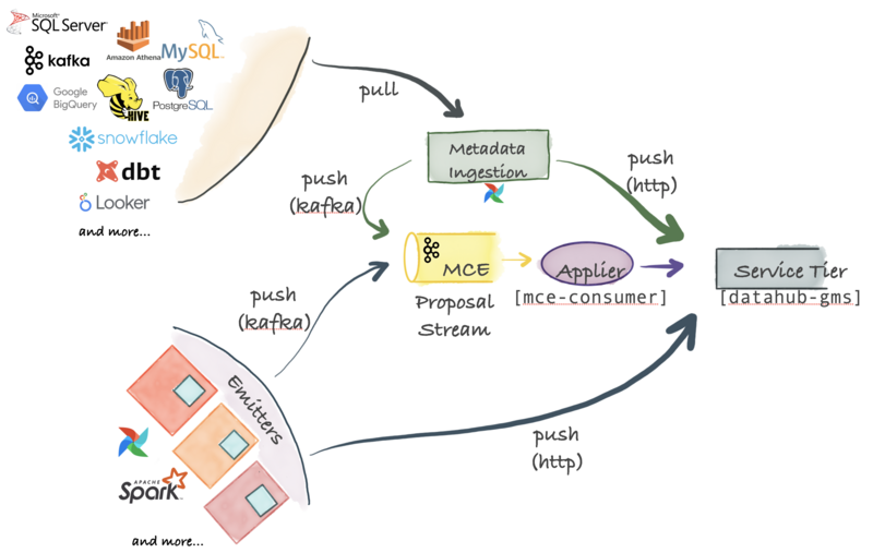 File:Datahub-ingestion-architecture.png