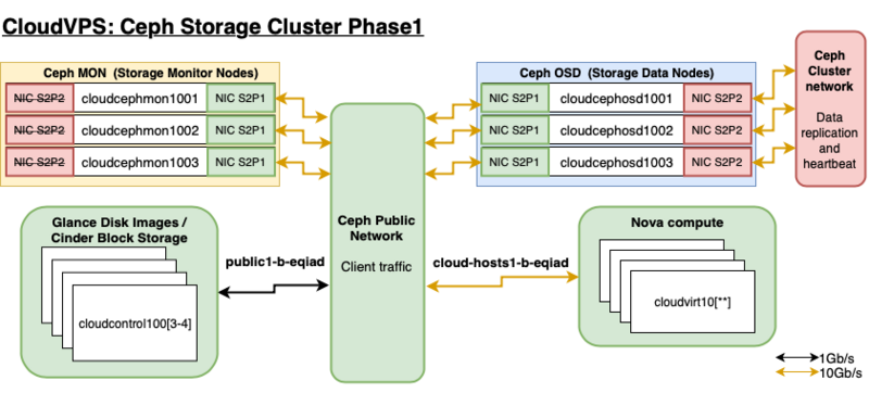 File:Cloudvps-ceph-phase1-2.png