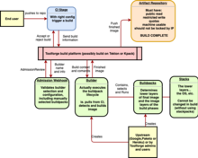 Diagram showing relationships between components of Toolforge buildpacks and build service