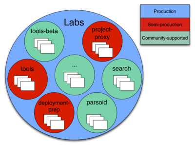 Labs contains many projects, each of which contains one or more instances.