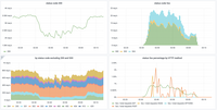 HTTP error rates.