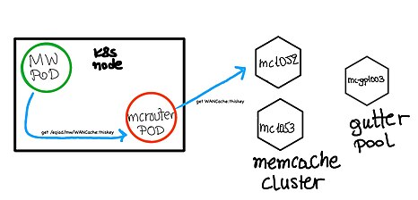 mcrouter memcached infra at WMF