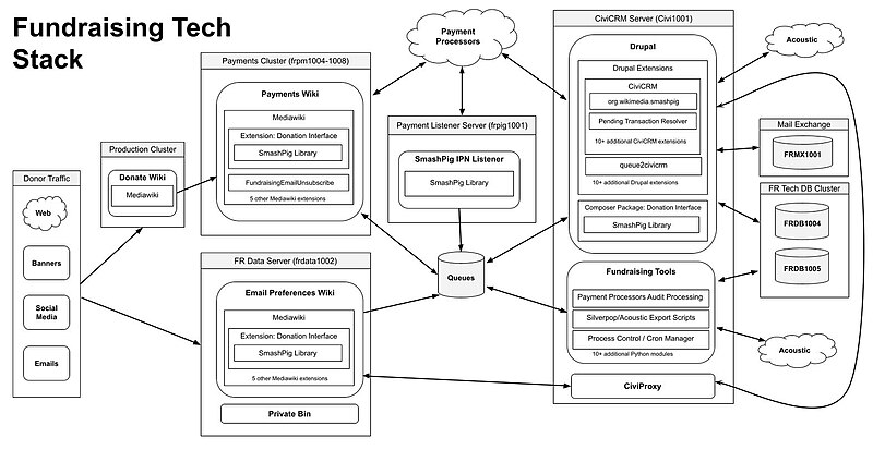 File:Fundraising Tech Stack Diagram.jpg