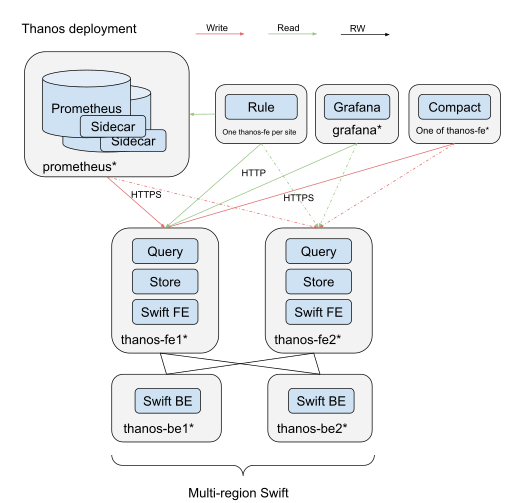 File:Thanos deployment view.svg